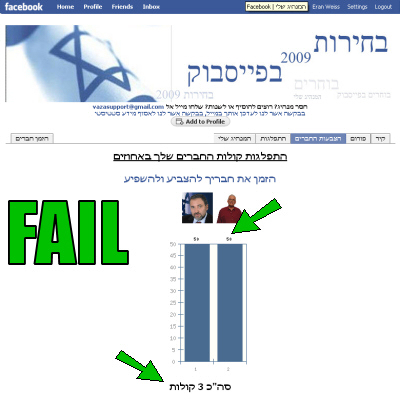 שלושה מצביעים מתחלקים 50%-50% ביישום בפייסבוק שלושה מצביעים מתחלקים 50%-50% ביישום בפייסבוק
